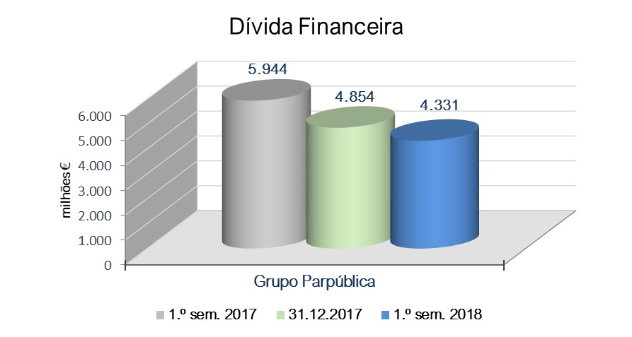 GRUPO PARPÚBLICA -  Atividade e Resultados do primeiro semestre 2018